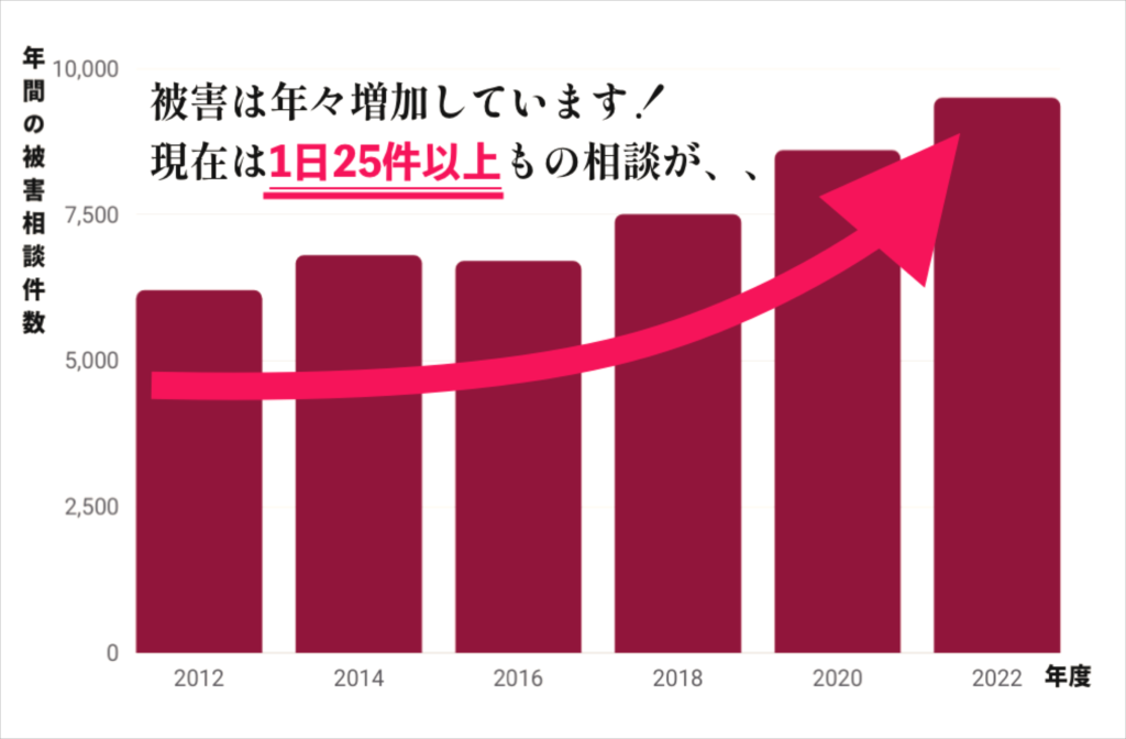 出所：独立行政法人国民生活センター